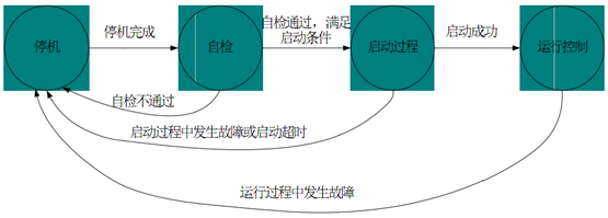 工作逻辑架构